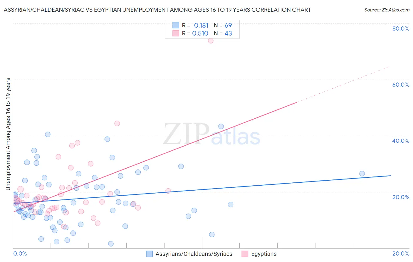 Assyrian/Chaldean/Syriac vs Egyptian Unemployment Among Ages 16 to 19 years