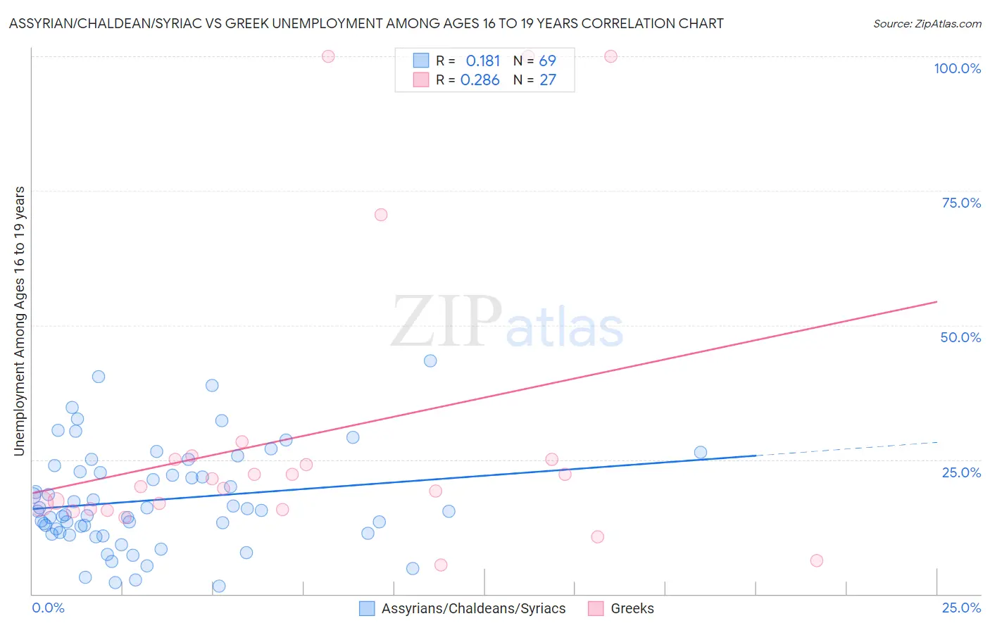 Assyrian/Chaldean/Syriac vs Greek Unemployment Among Ages 16 to 19 years