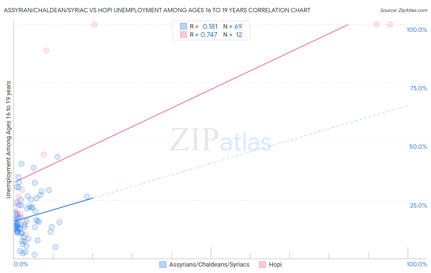 Assyrian/Chaldean/Syriac vs Hopi Unemployment Among Ages 16 to 19 years