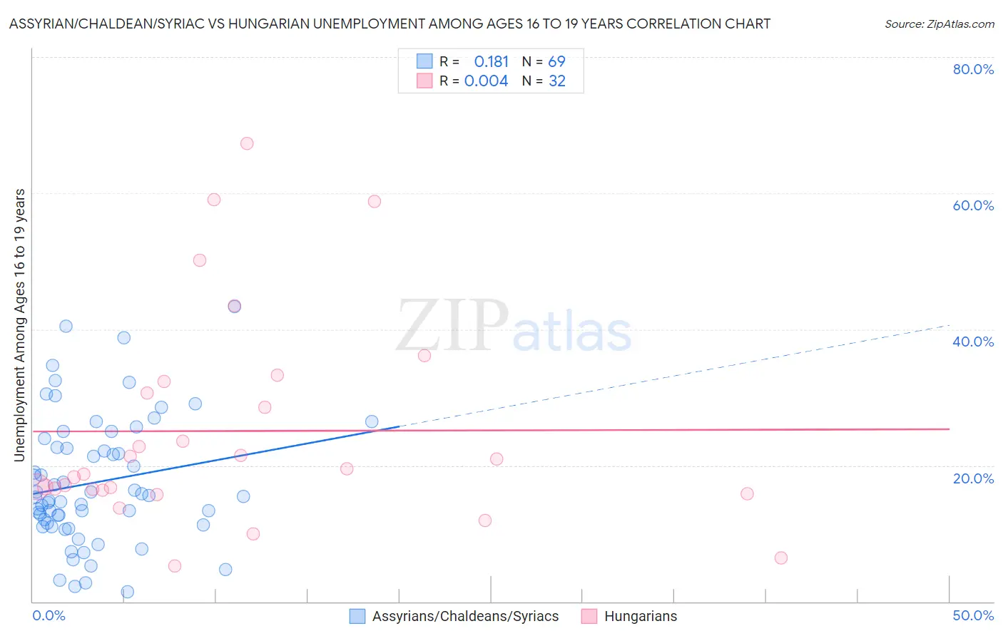 Assyrian/Chaldean/Syriac vs Hungarian Unemployment Among Ages 16 to 19 years