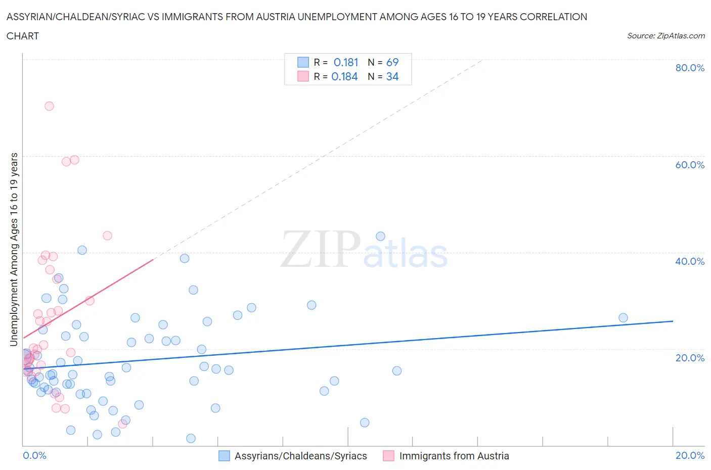 Assyrian/Chaldean/Syriac vs Immigrants from Austria Unemployment Among Ages 16 to 19 years