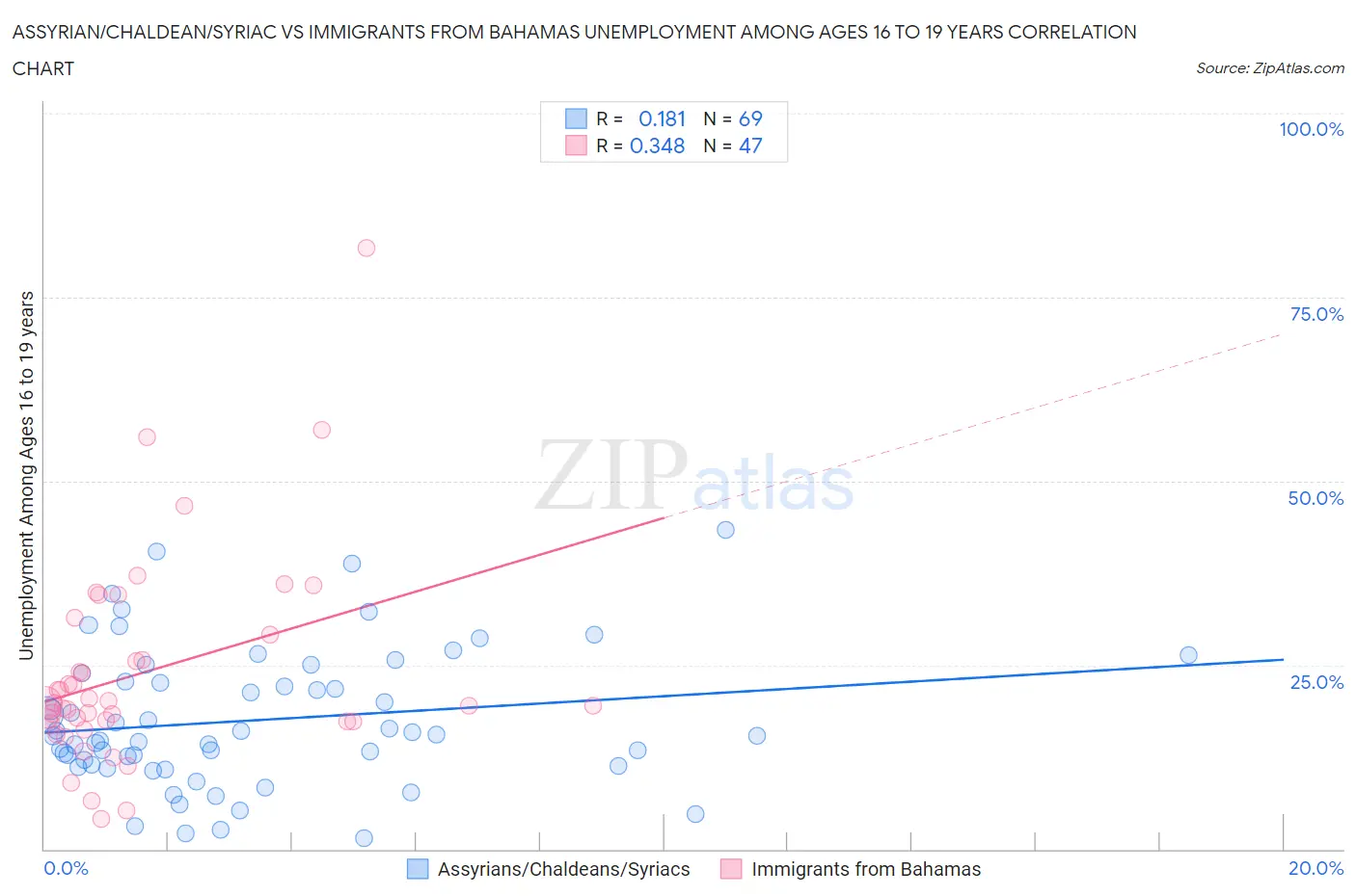 Assyrian/Chaldean/Syriac vs Immigrants from Bahamas Unemployment Among Ages 16 to 19 years