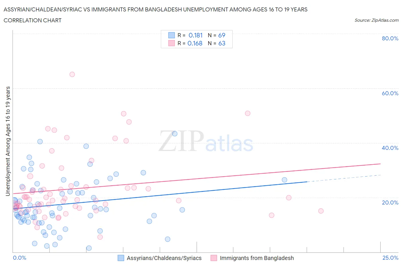 Assyrian/Chaldean/Syriac vs Immigrants from Bangladesh Unemployment Among Ages 16 to 19 years