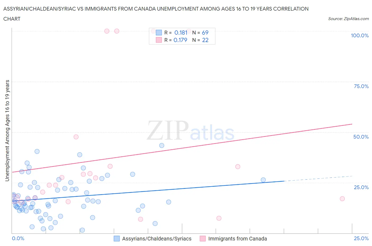 Assyrian/Chaldean/Syriac vs Immigrants from Canada Unemployment Among Ages 16 to 19 years