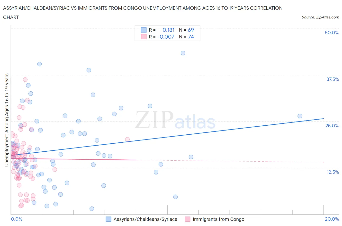 Assyrian/Chaldean/Syriac vs Immigrants from Congo Unemployment Among Ages 16 to 19 years