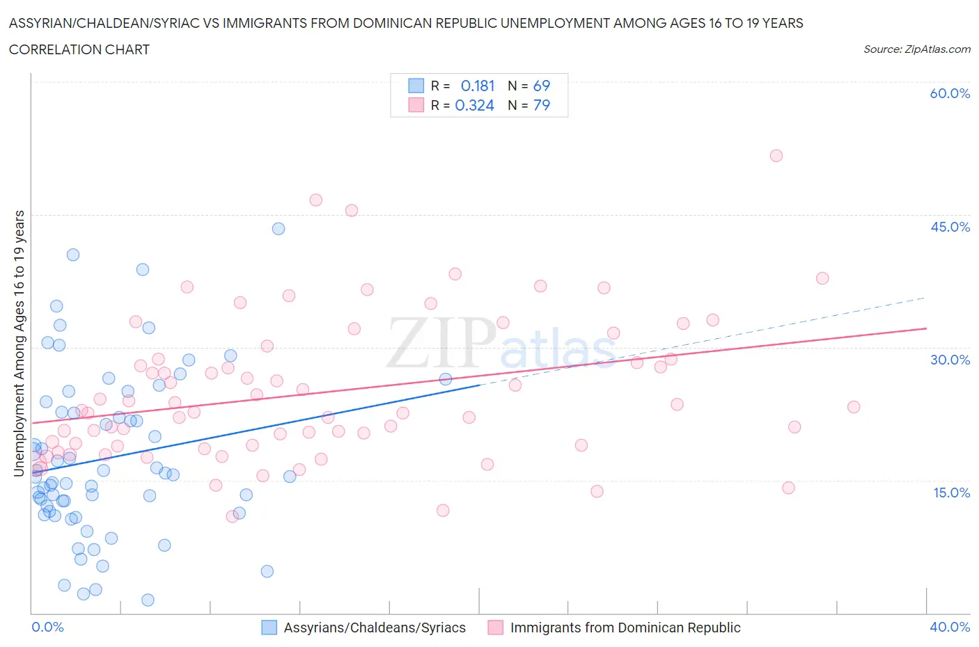 Assyrian/Chaldean/Syriac vs Immigrants from Dominican Republic Unemployment Among Ages 16 to 19 years