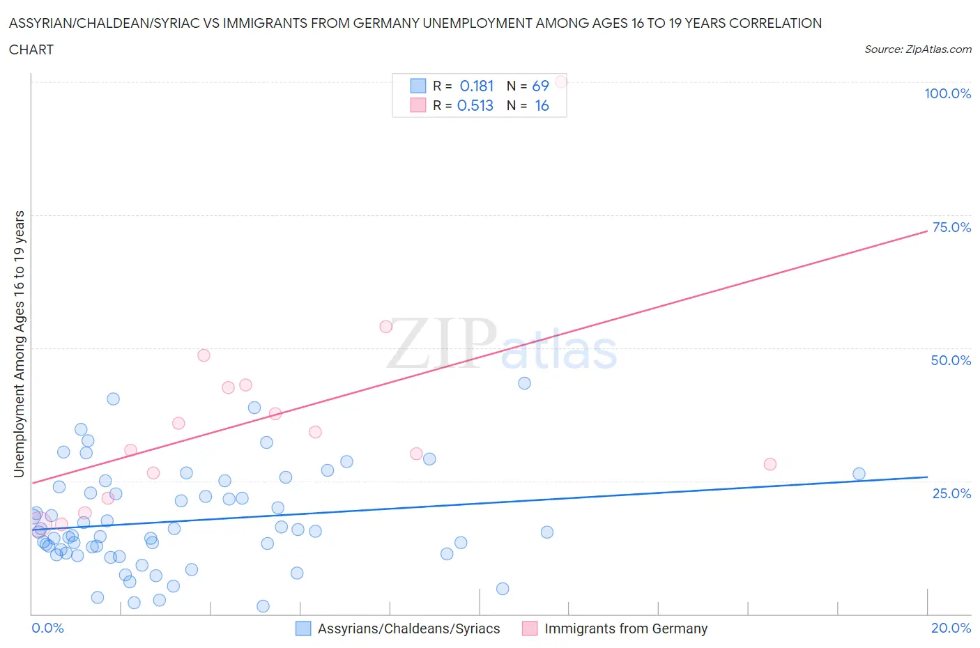 Assyrian/Chaldean/Syriac vs Immigrants from Germany Unemployment Among Ages 16 to 19 years