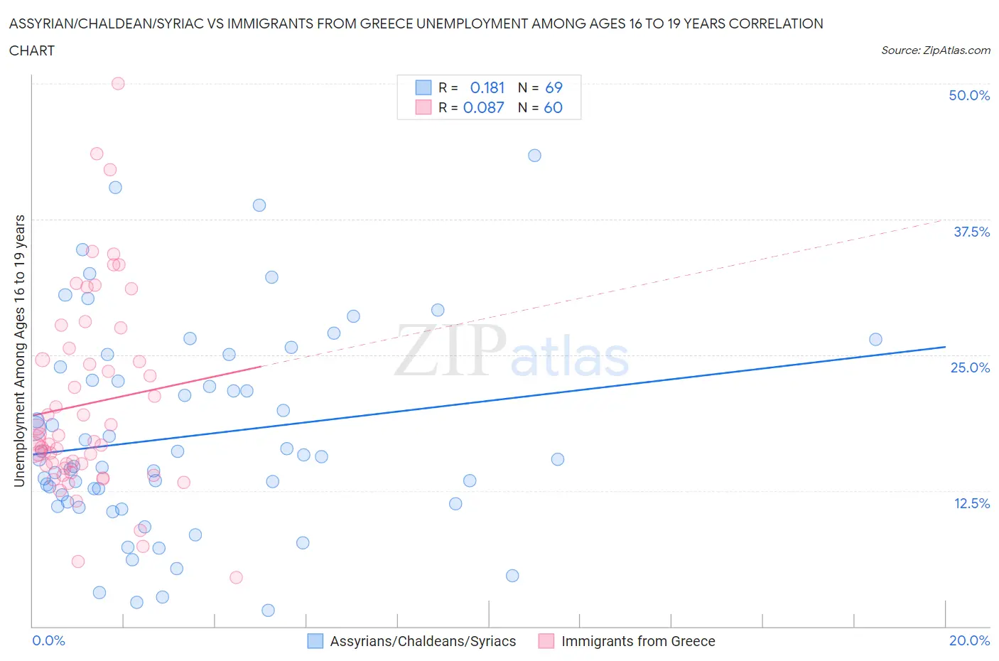 Assyrian/Chaldean/Syriac vs Immigrants from Greece Unemployment Among Ages 16 to 19 years