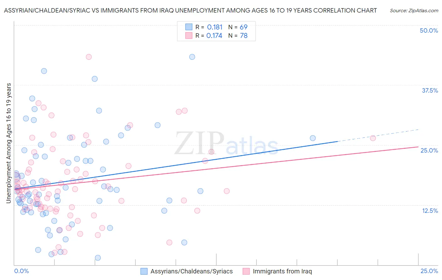 Assyrian/Chaldean/Syriac vs Immigrants from Iraq Unemployment Among Ages 16 to 19 years