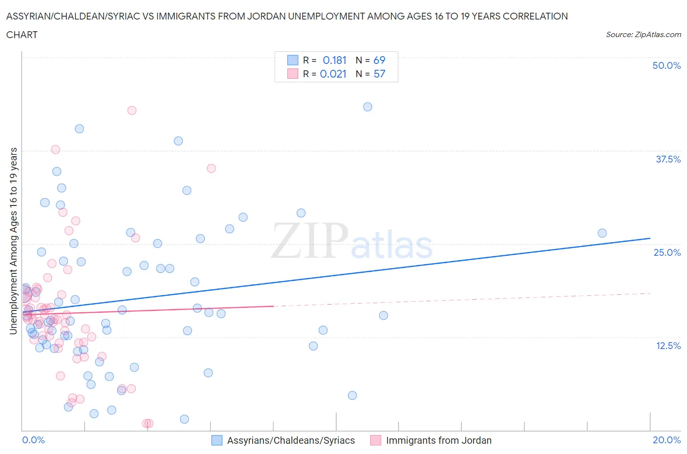 Assyrian/Chaldean/Syriac vs Immigrants from Jordan Unemployment Among Ages 16 to 19 years