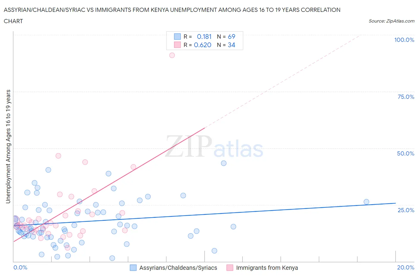 Assyrian/Chaldean/Syriac vs Immigrants from Kenya Unemployment Among Ages 16 to 19 years