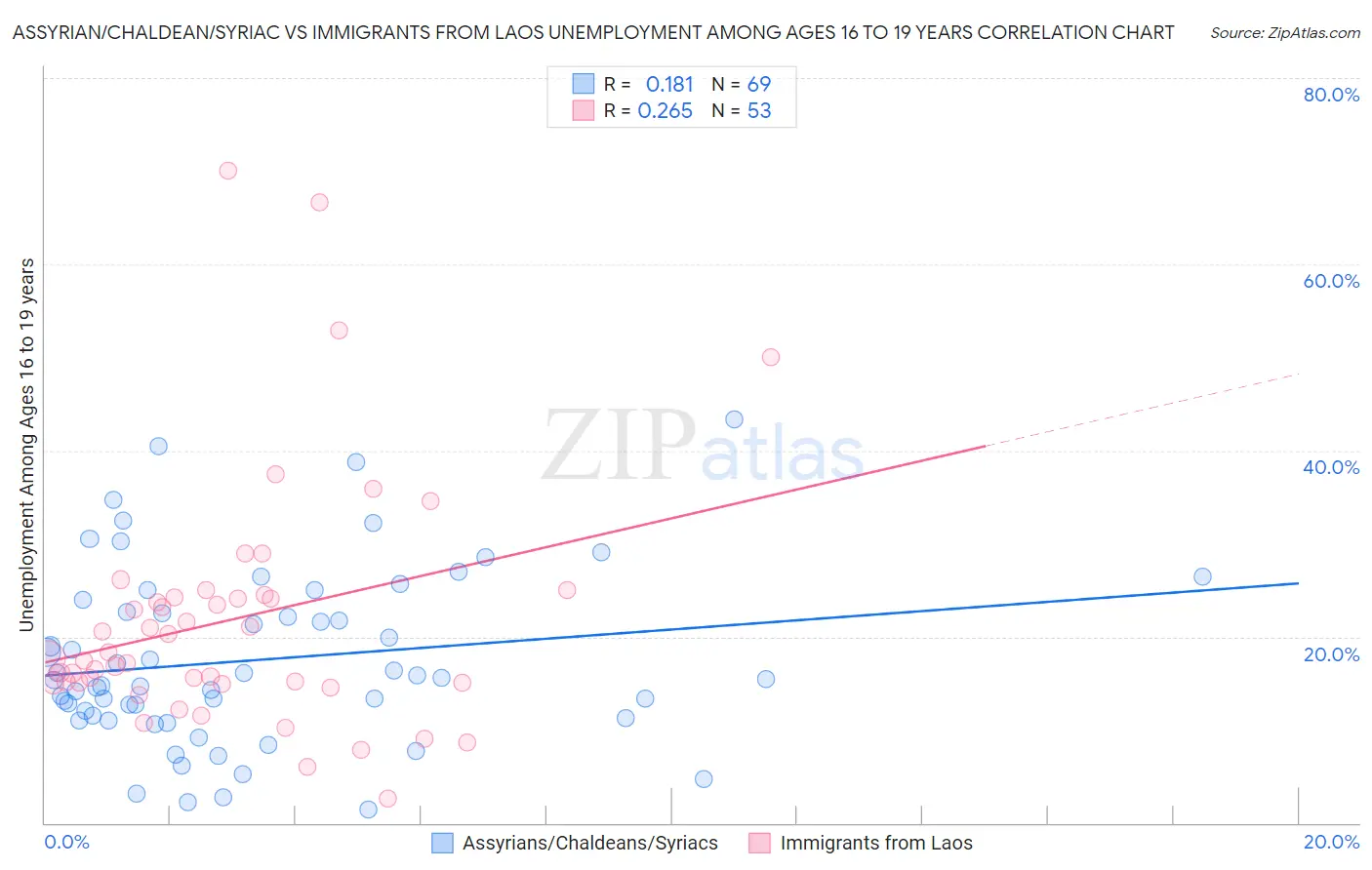 Assyrian/Chaldean/Syriac vs Immigrants from Laos Unemployment Among Ages 16 to 19 years