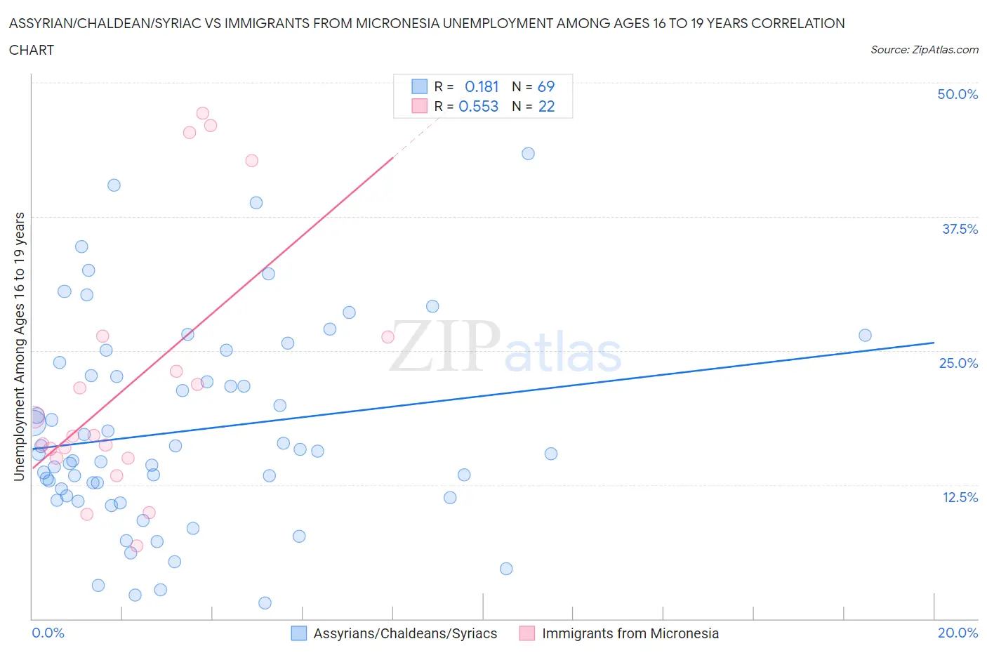 Assyrian/Chaldean/Syriac vs Immigrants from Micronesia Unemployment Among Ages 16 to 19 years