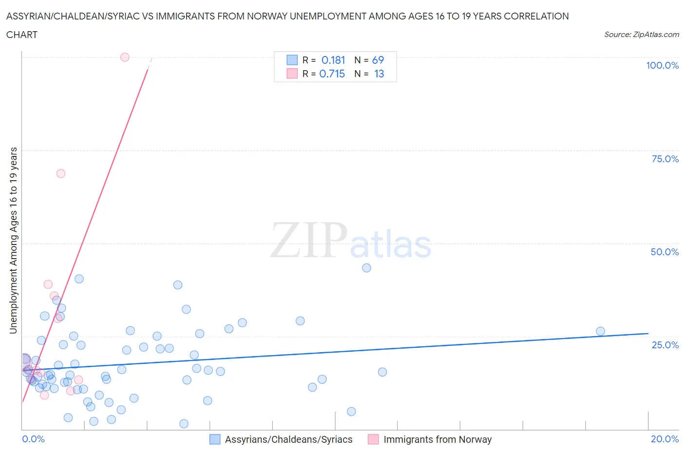 Assyrian/Chaldean/Syriac vs Immigrants from Norway Unemployment Among Ages 16 to 19 years