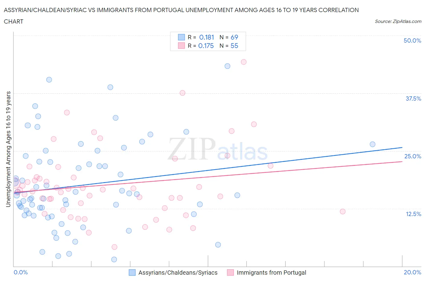 Assyrian/Chaldean/Syriac vs Immigrants from Portugal Unemployment Among Ages 16 to 19 years