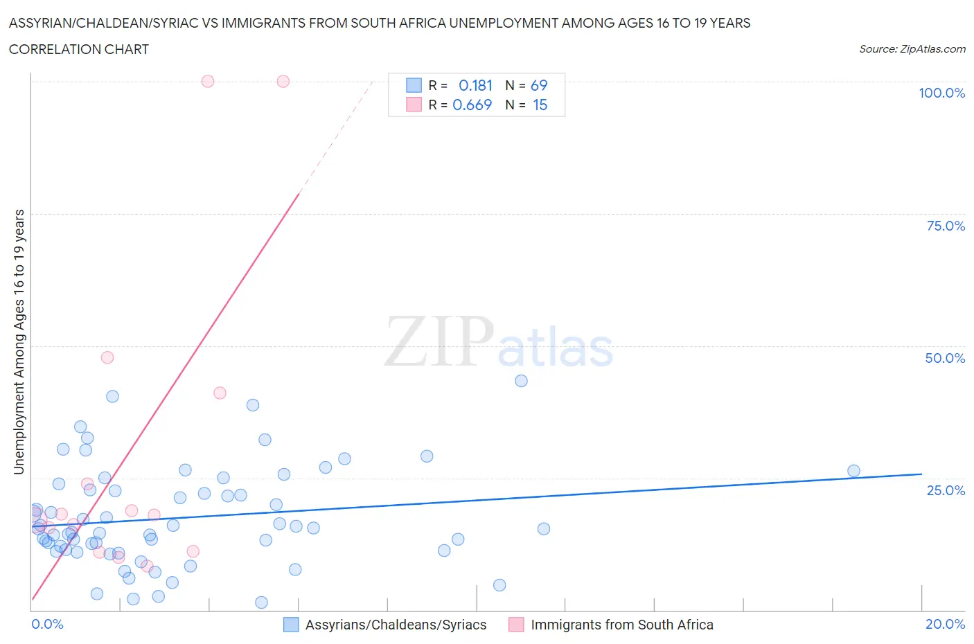 Assyrian/Chaldean/Syriac vs Immigrants from South Africa Unemployment Among Ages 16 to 19 years