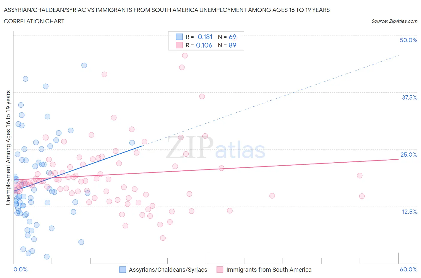 Assyrian/Chaldean/Syriac vs Immigrants from South America Unemployment Among Ages 16 to 19 years