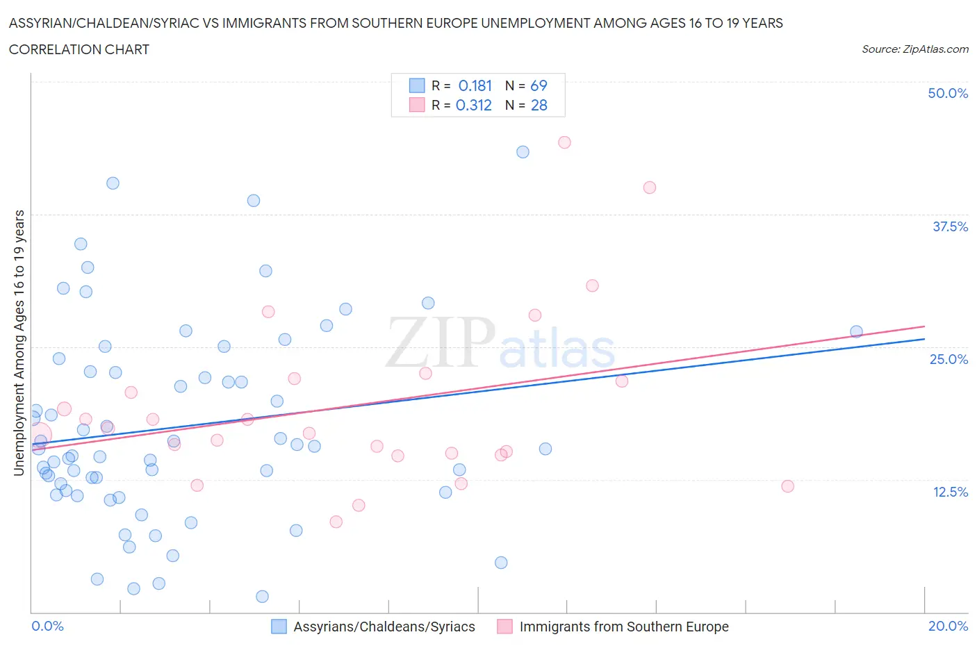 Assyrian/Chaldean/Syriac vs Immigrants from Southern Europe Unemployment Among Ages 16 to 19 years