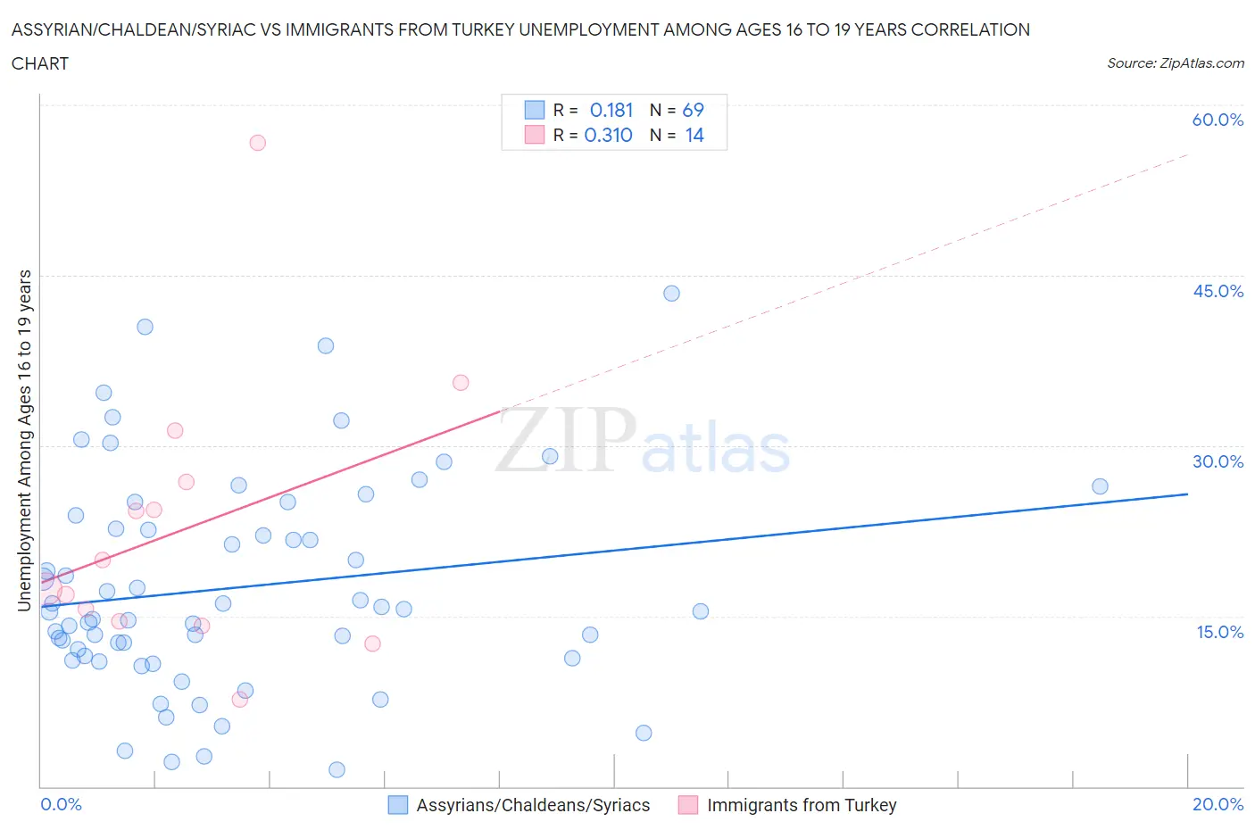 Assyrian/Chaldean/Syriac vs Immigrants from Turkey Unemployment Among Ages 16 to 19 years