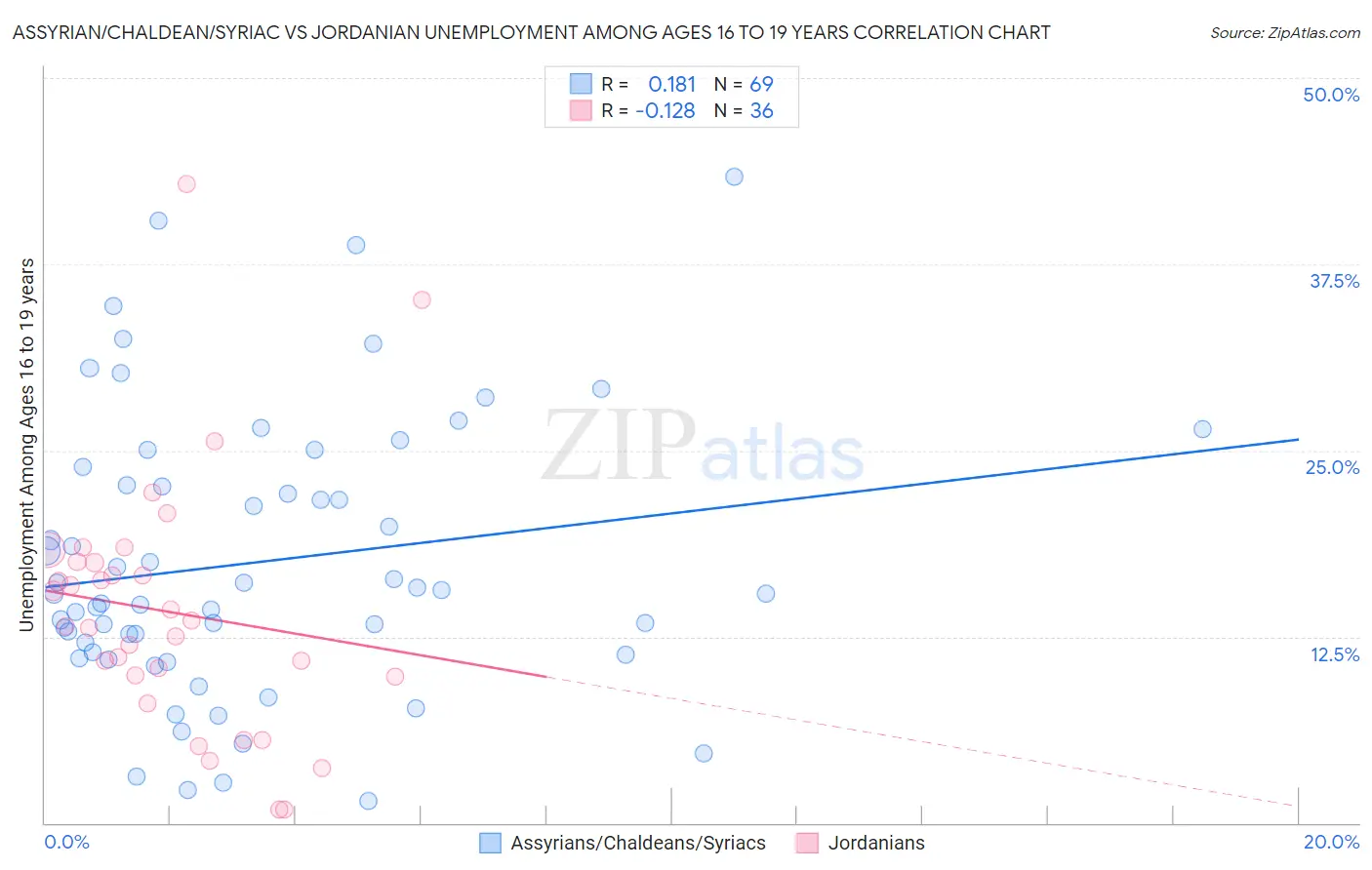 Assyrian/Chaldean/Syriac vs Jordanian Unemployment Among Ages 16 to 19 years