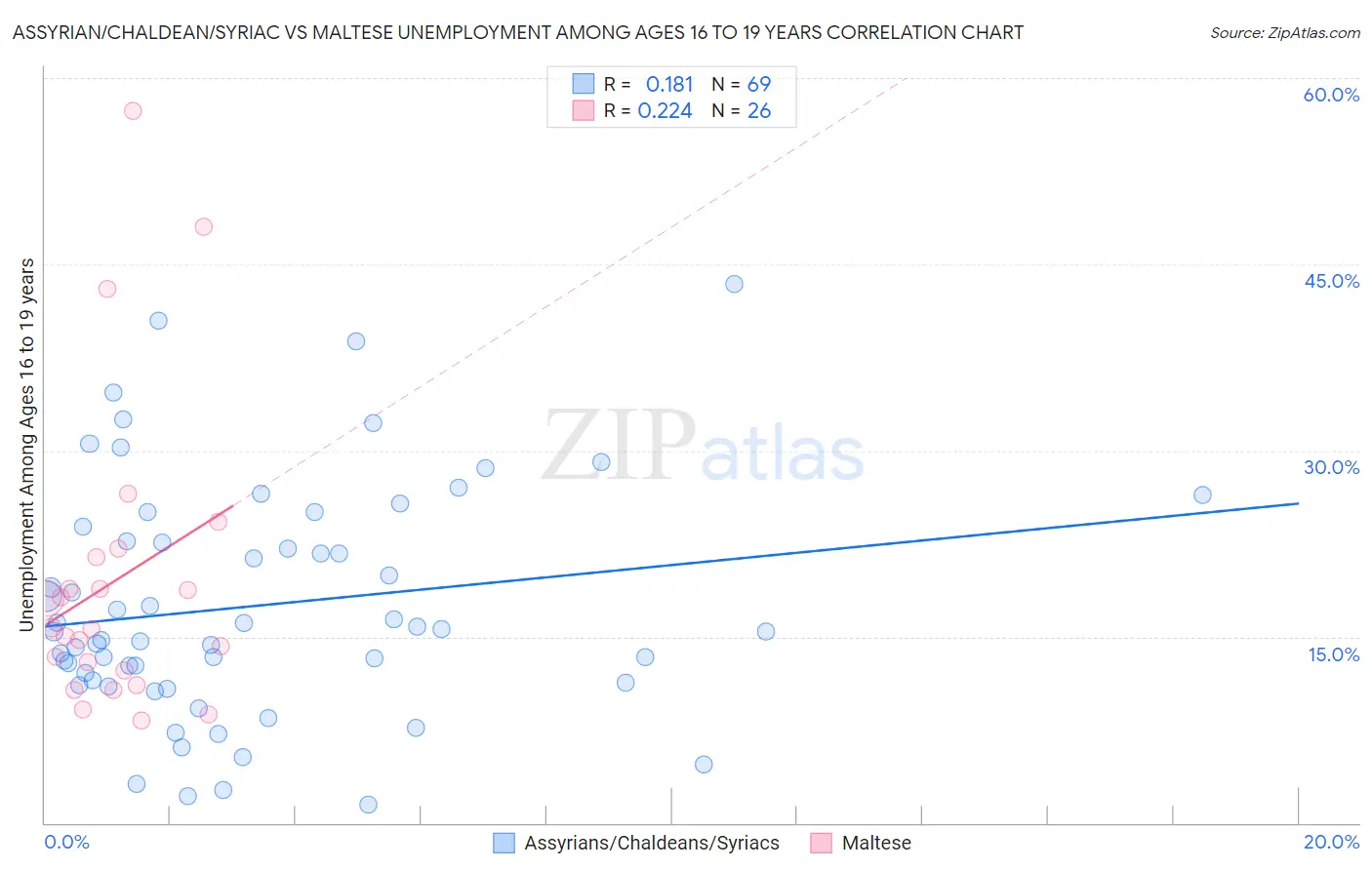 Assyrian/Chaldean/Syriac vs Maltese Unemployment Among Ages 16 to 19 years