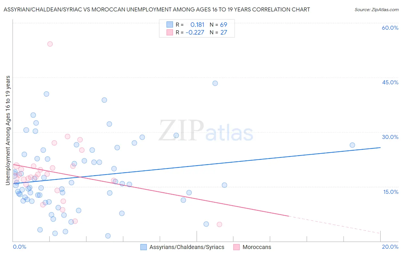 Assyrian/Chaldean/Syriac vs Moroccan Unemployment Among Ages 16 to 19 years