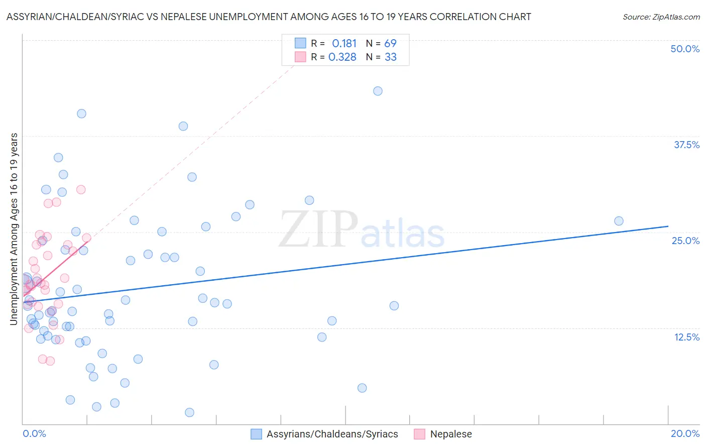 Assyrian/Chaldean/Syriac vs Nepalese Unemployment Among Ages 16 to 19 years