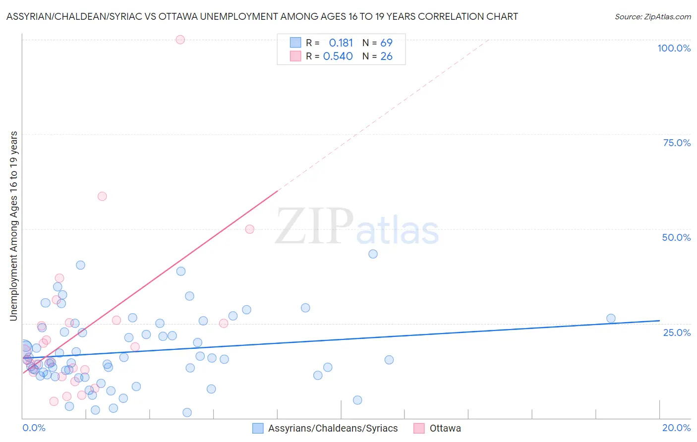 Assyrian/Chaldean/Syriac vs Ottawa Unemployment Among Ages 16 to 19 years