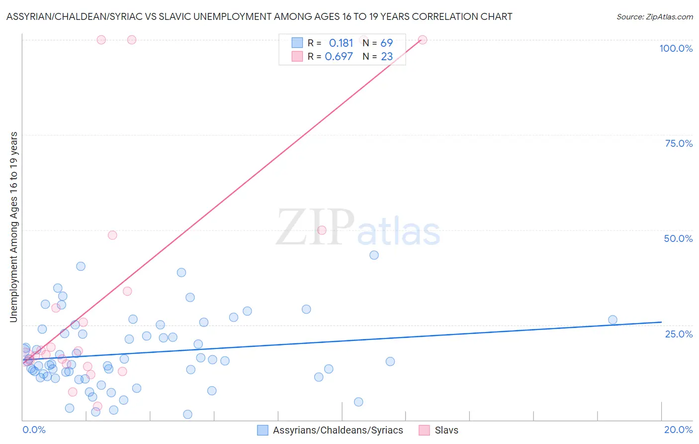 Assyrian/Chaldean/Syriac vs Slavic Unemployment Among Ages 16 to 19 years