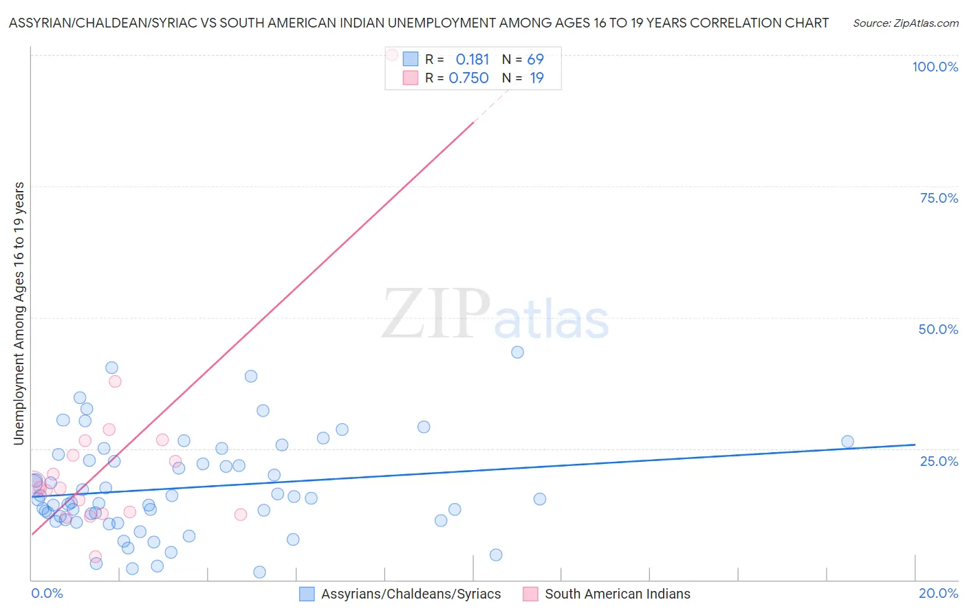 Assyrian/Chaldean/Syriac vs South American Indian Unemployment Among Ages 16 to 19 years