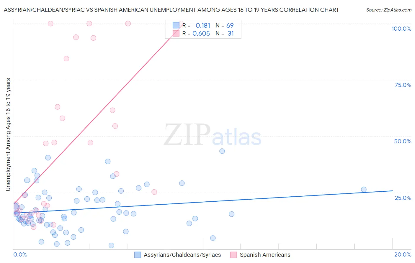 Assyrian/Chaldean/Syriac vs Spanish American Unemployment Among Ages 16 to 19 years