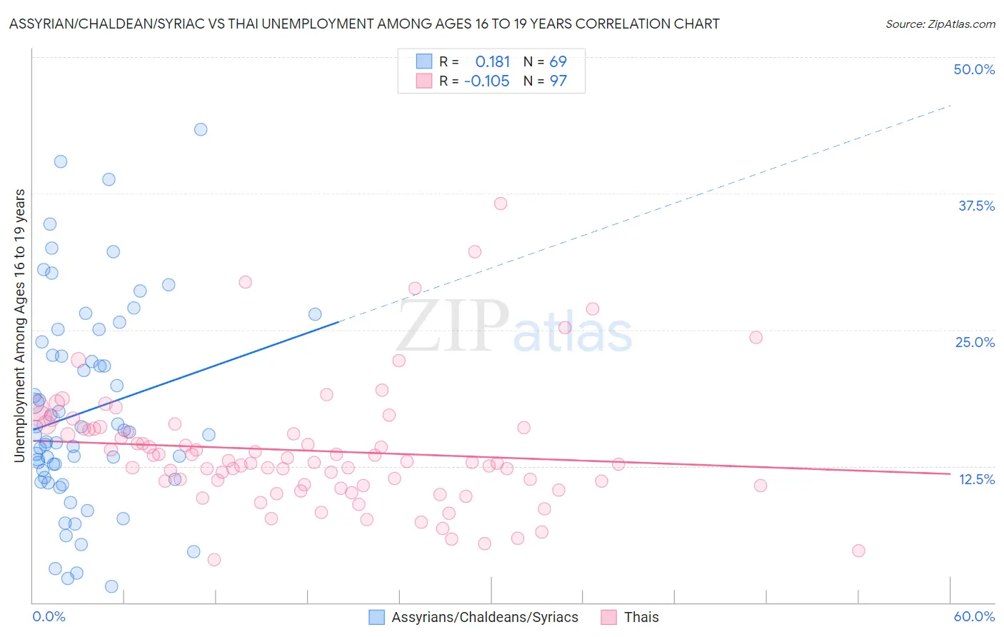 Assyrian/Chaldean/Syriac vs Thai Unemployment Among Ages 16 to 19 years