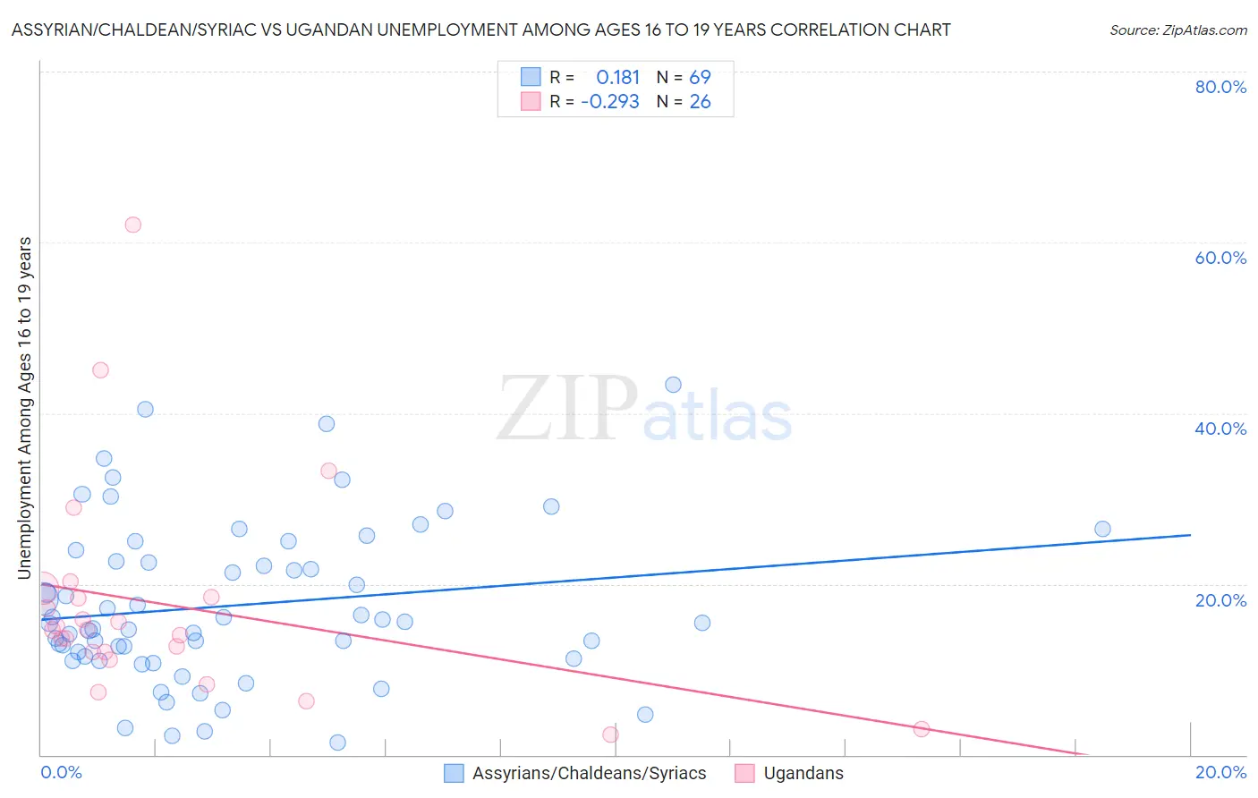 Assyrian/Chaldean/Syriac vs Ugandan Unemployment Among Ages 16 to 19 years