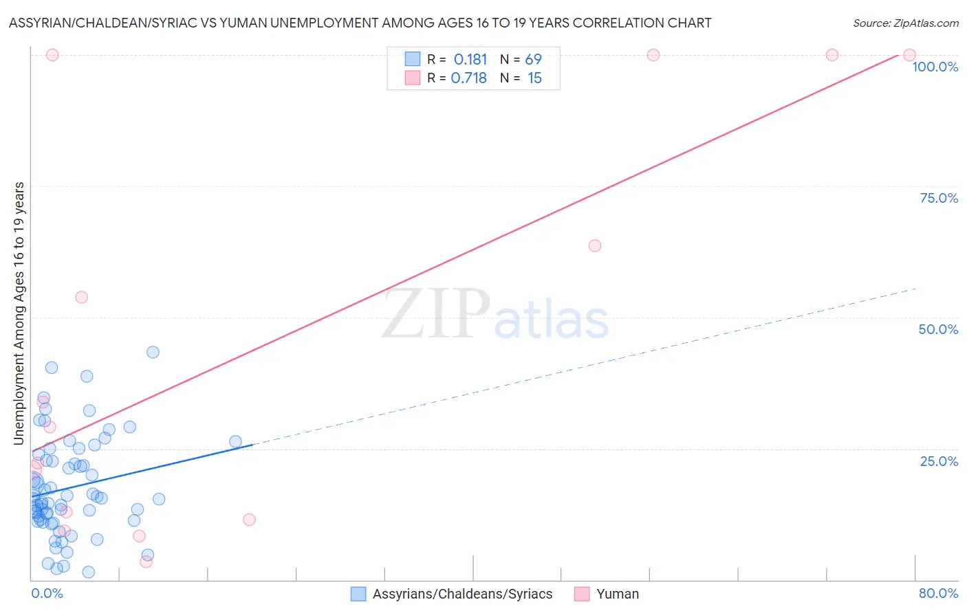 Assyrian/Chaldean/Syriac vs Yuman Unemployment Among Ages 16 to 19 years