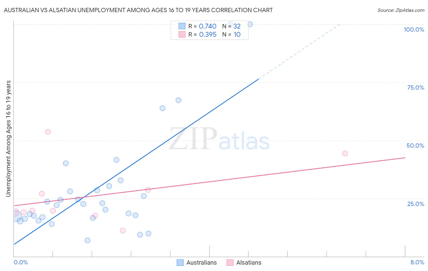 Australian vs Alsatian Unemployment Among Ages 16 to 19 years