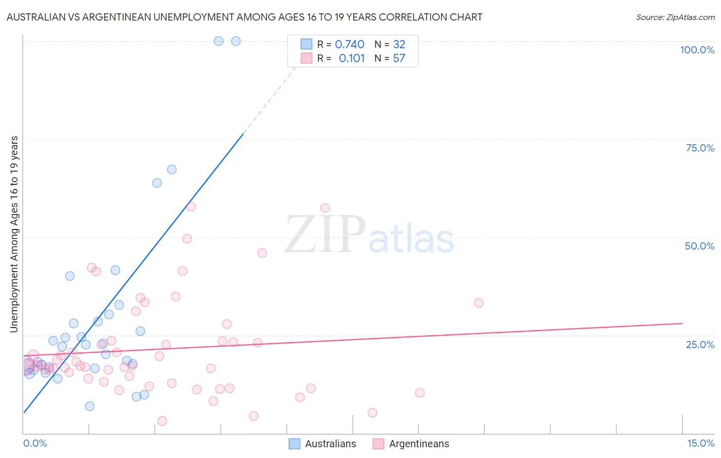 Australian vs Argentinean Unemployment Among Ages 16 to 19 years