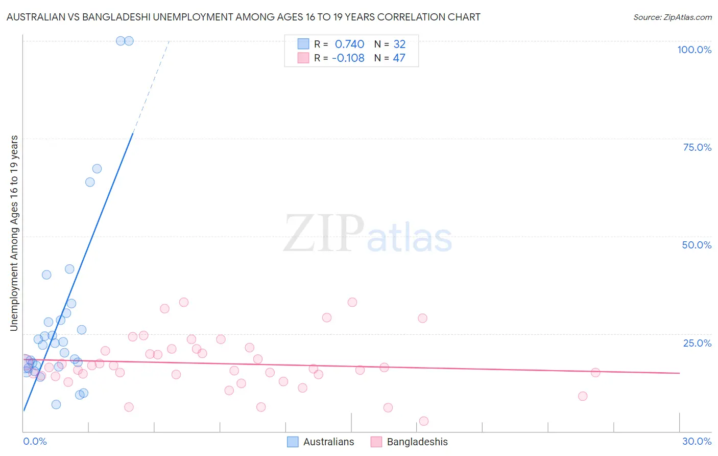 Australian vs Bangladeshi Unemployment Among Ages 16 to 19 years