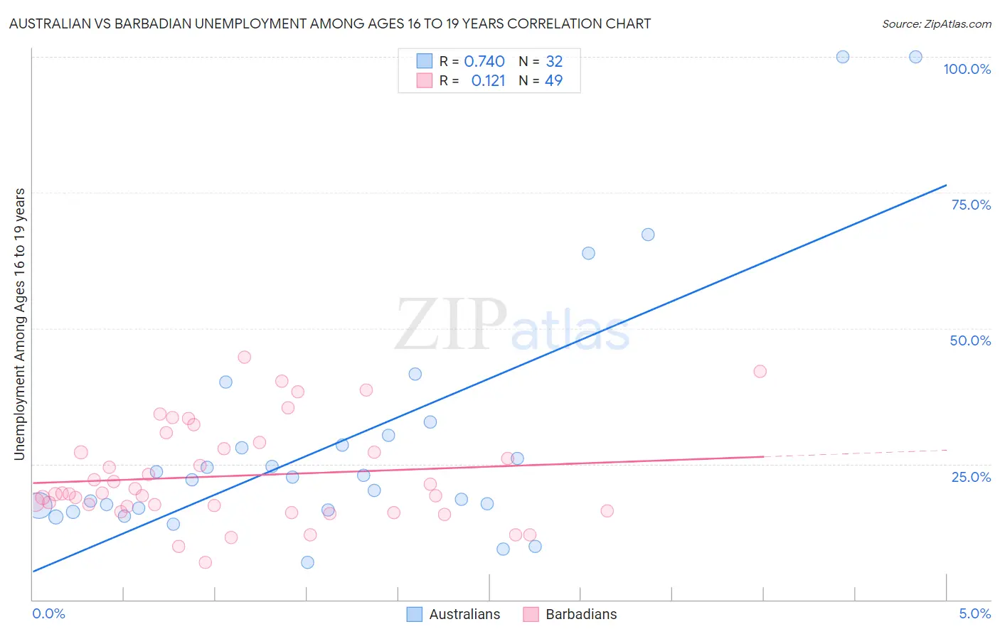 Australian vs Barbadian Unemployment Among Ages 16 to 19 years