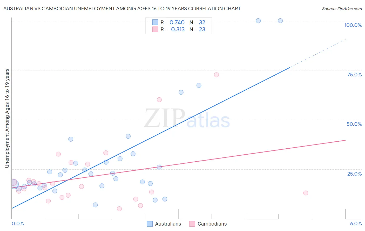 Australian vs Cambodian Unemployment Among Ages 16 to 19 years