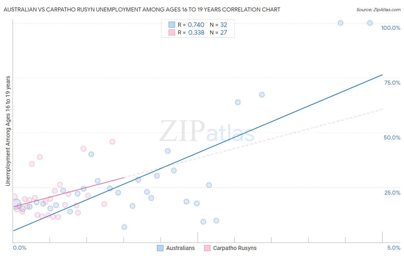 Australian vs Carpatho Rusyn Unemployment Among Ages 16 to 19 years