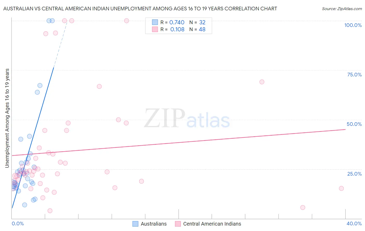 Australian vs Central American Indian Unemployment Among Ages 16 to 19 years