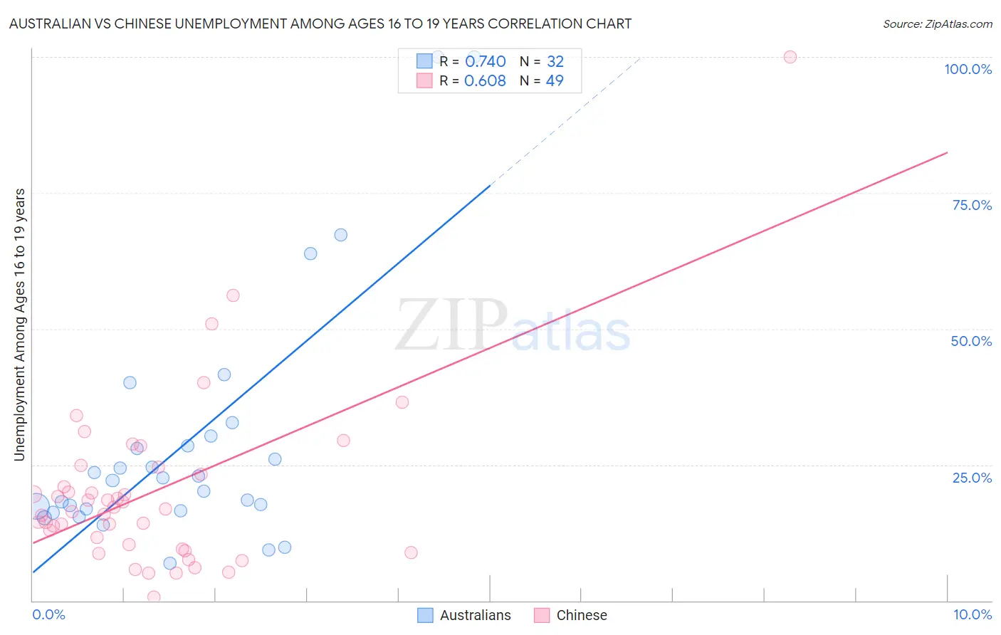 Australian vs Chinese Unemployment Among Ages 16 to 19 years