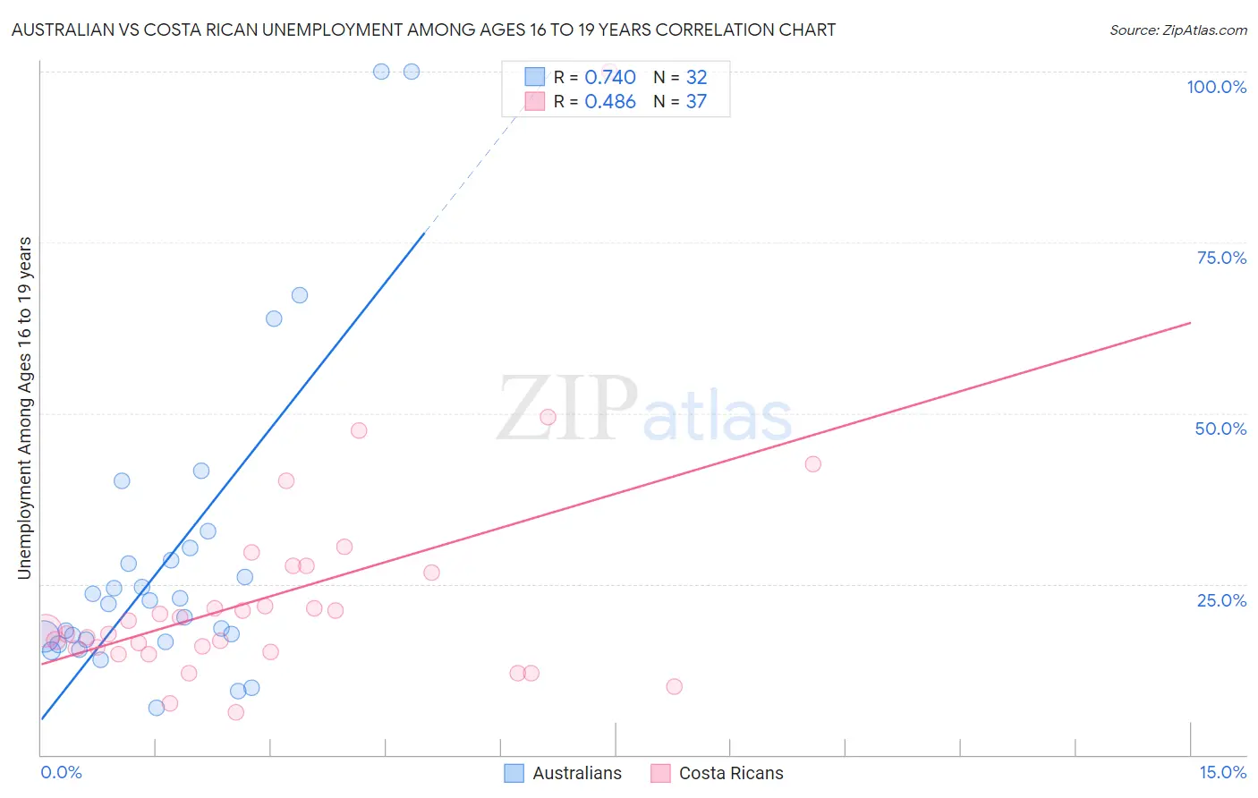 Australian vs Costa Rican Unemployment Among Ages 16 to 19 years