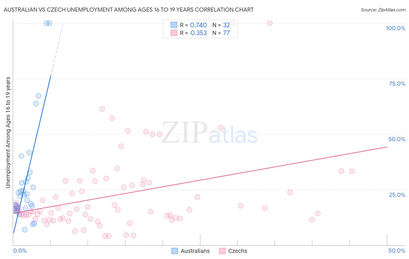 Australian vs Czech Unemployment Among Ages 16 to 19 years