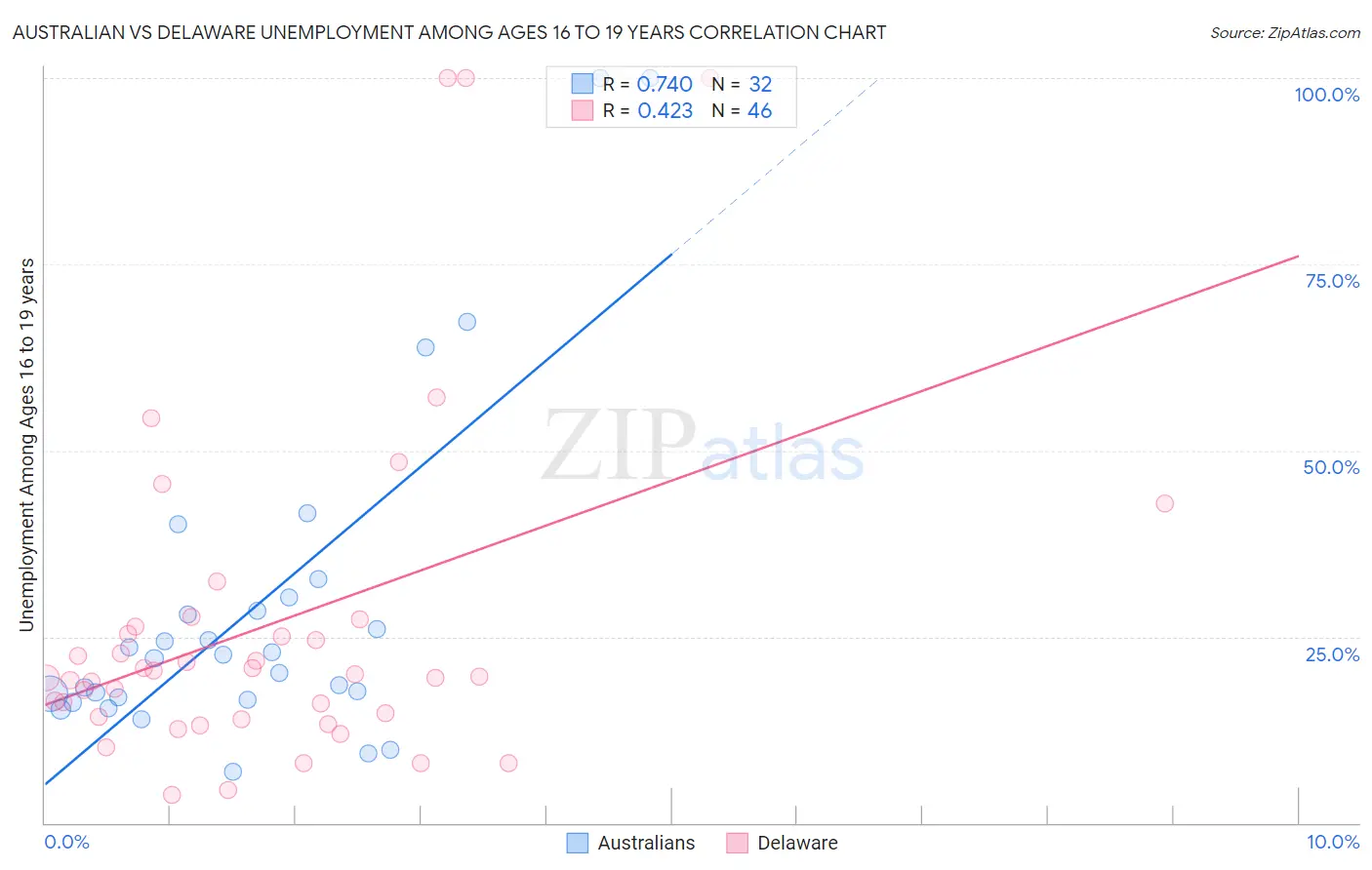 Australian vs Delaware Unemployment Among Ages 16 to 19 years