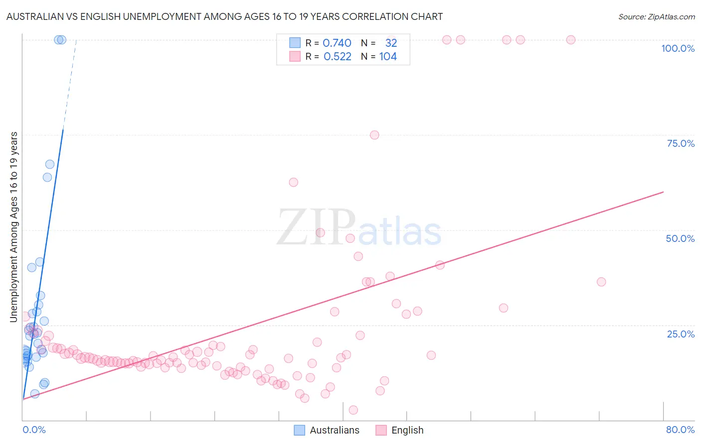 Australian vs English Unemployment Among Ages 16 to 19 years