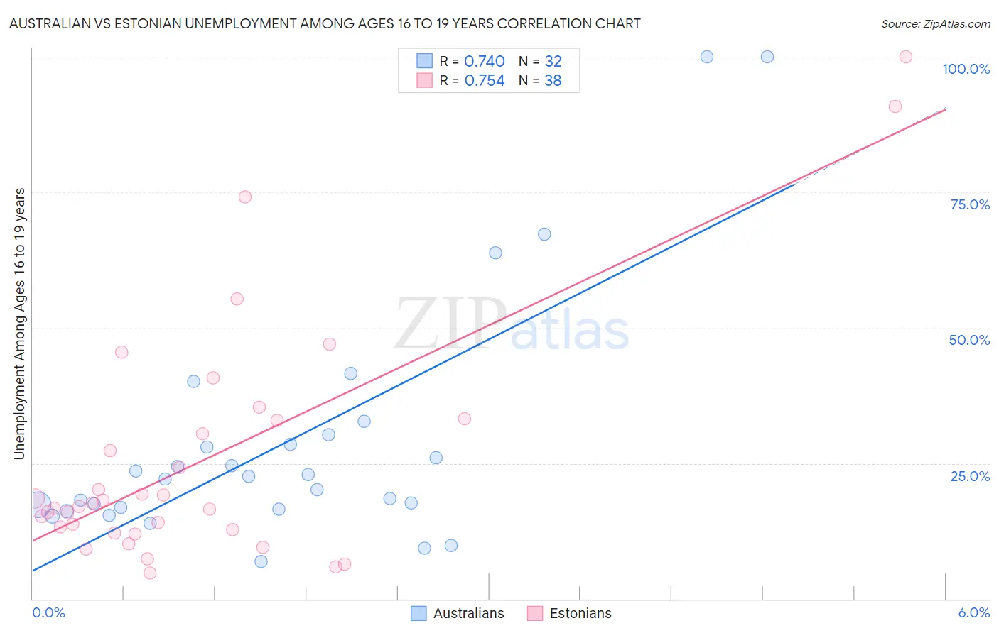 Australian vs Estonian Unemployment Among Ages 16 to 19 years