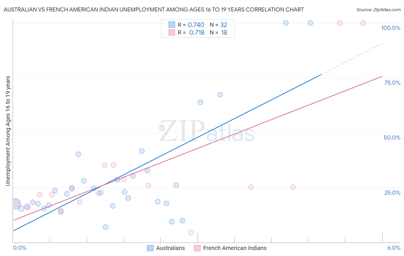 Australian vs French American Indian Unemployment Among Ages 16 to 19 years