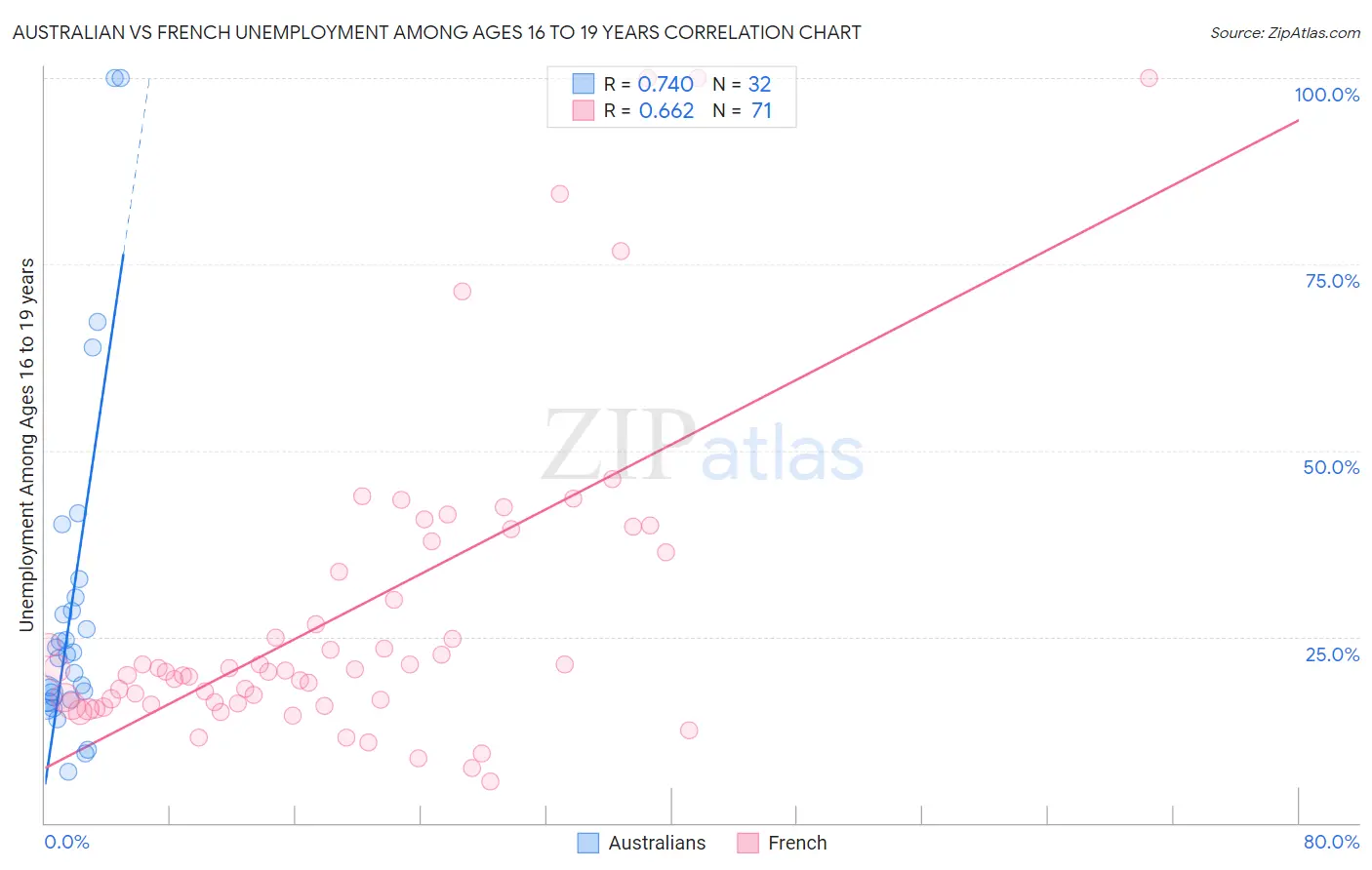 Australian vs French Unemployment Among Ages 16 to 19 years