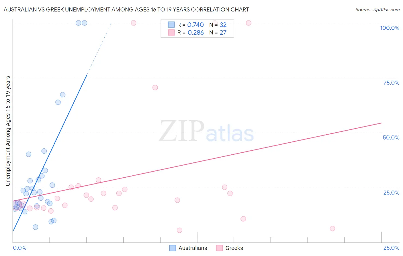 Australian vs Greek Unemployment Among Ages 16 to 19 years